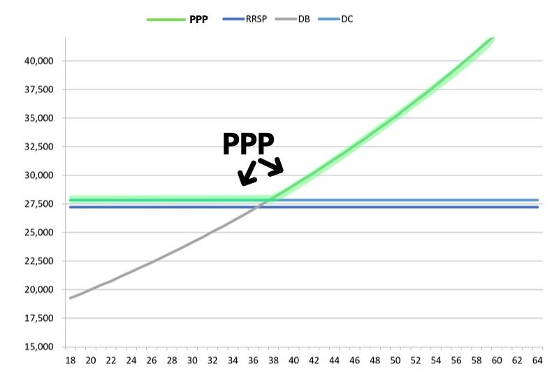 Personal Pension Plan, contribution benefits